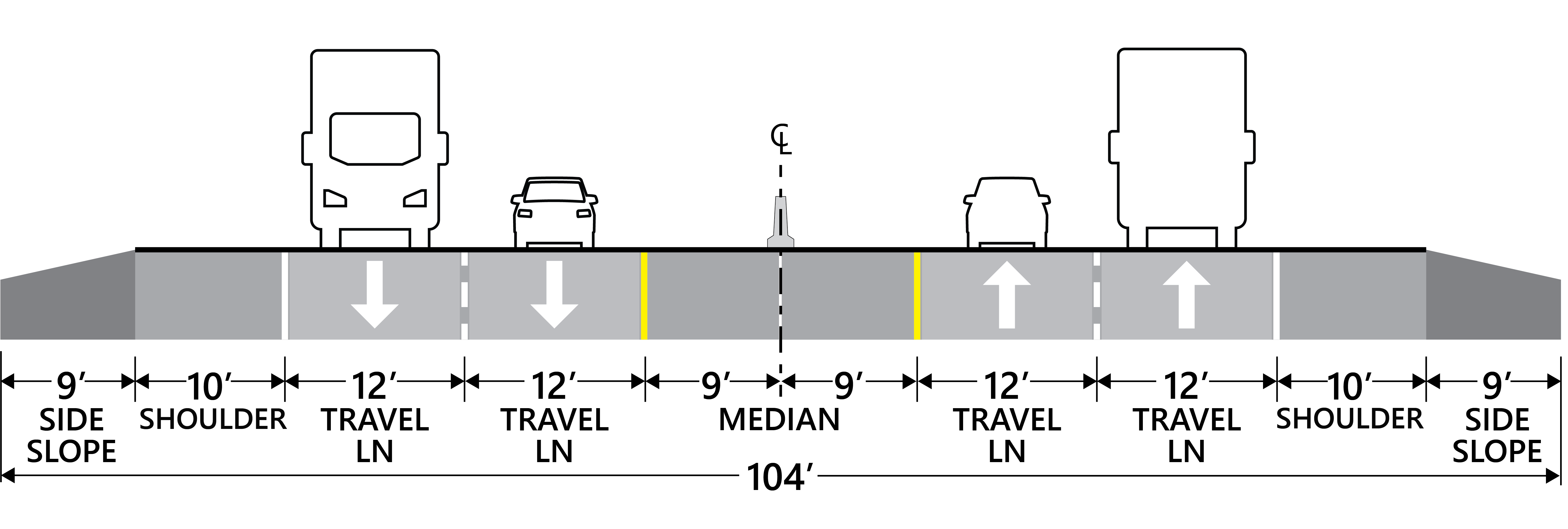 Cross section for OR 18 with 9' side slope, 10' shoulder, and two 12' travel lane for vehicles in each direction divided by 18' median.. 